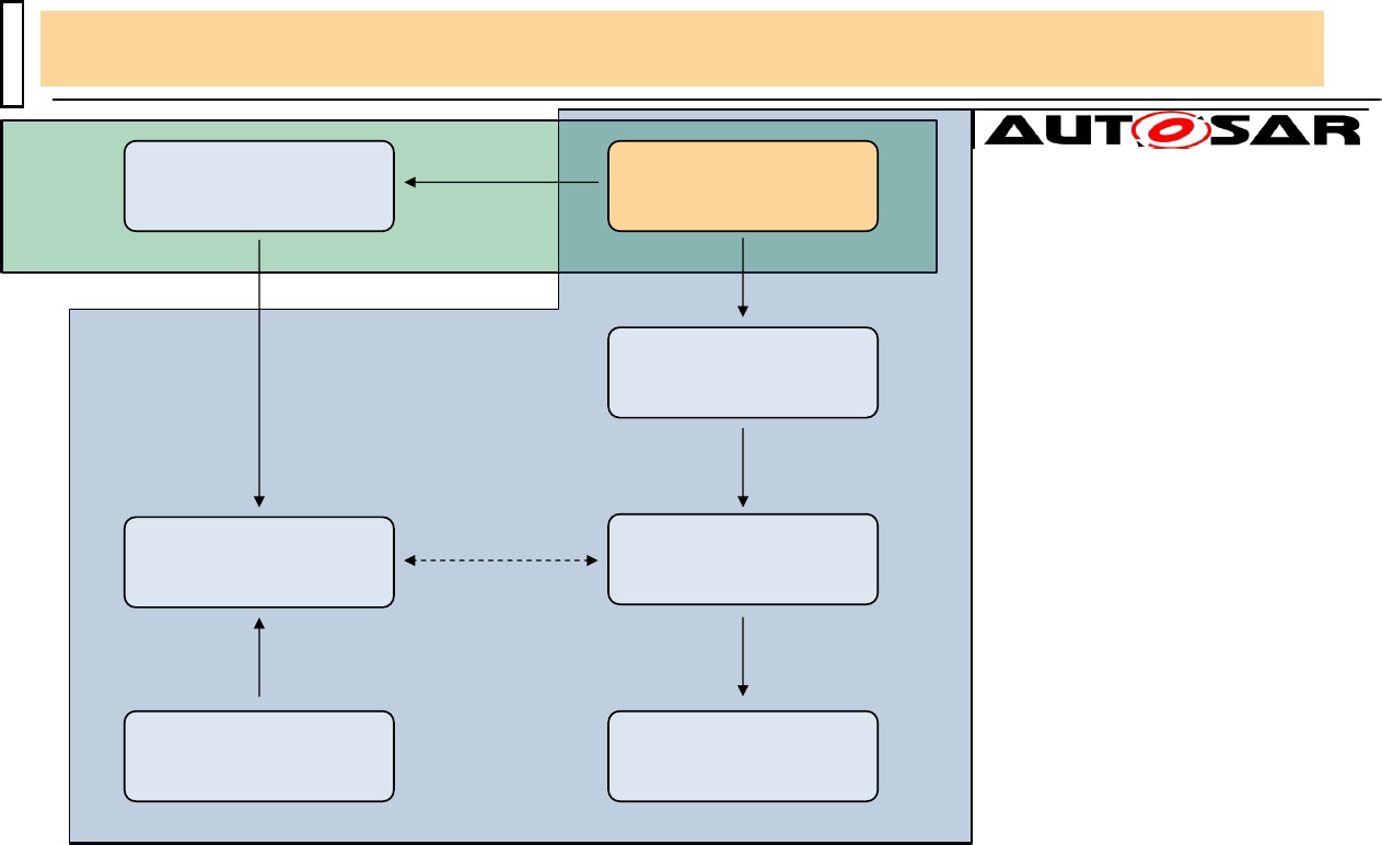 Autosar_exp_layeredsoftwarearchitecture Pdf